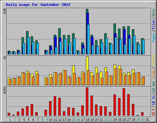 Daily usage for September 2012