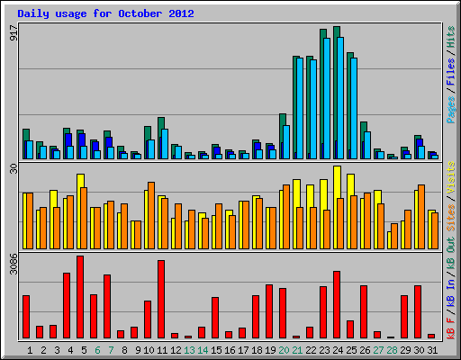 Daily usage for October 2012