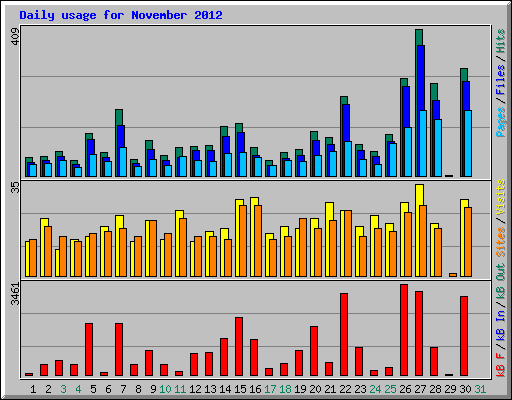 Daily usage for November 2012