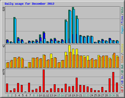 Daily usage for December 2012