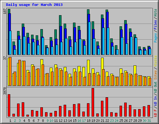 Daily usage for March 2013