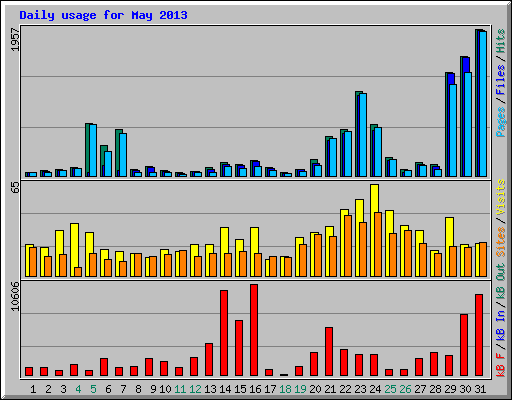 Daily usage for May 2013