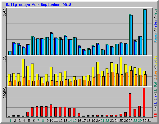 Daily usage for September 2013