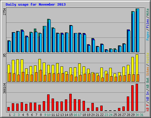 Daily usage for November 2013