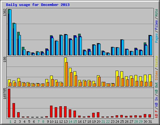 Daily usage for December 2013