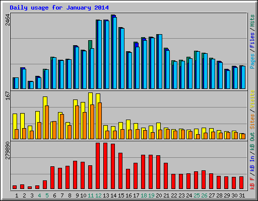 Daily usage for January 2014