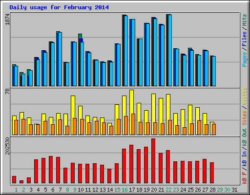 Daily usage for February 2014