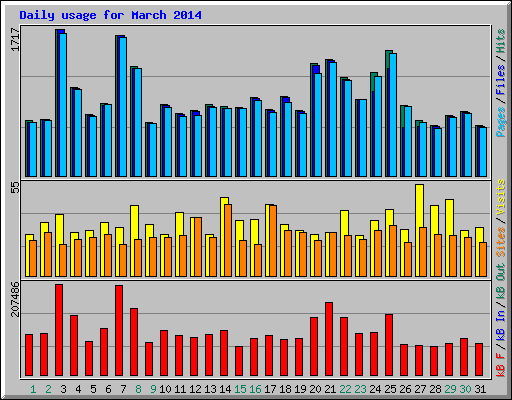 Daily usage for March 2014