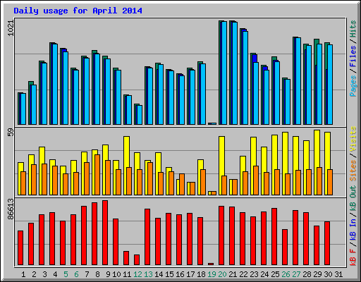 Daily usage for April 2014