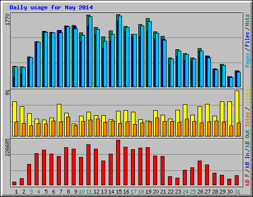 Daily usage for May 2014