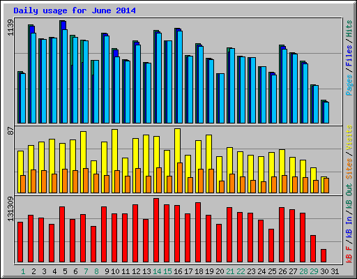 Daily usage for June 2014