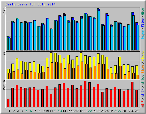 Daily usage for July 2014