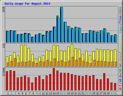 Daily usage for August 2014