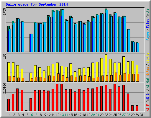 Daily usage for September 2014