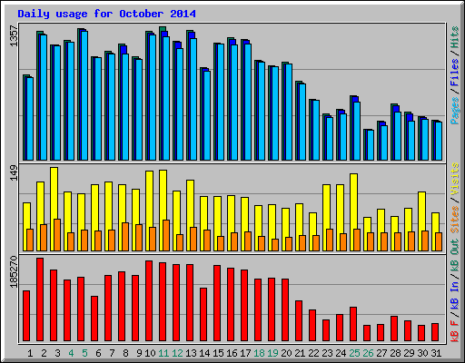 Daily usage for October 2014