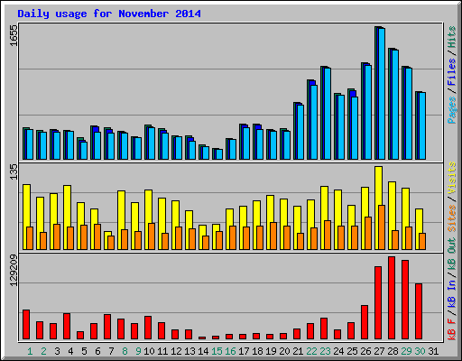 Daily usage for November 2014