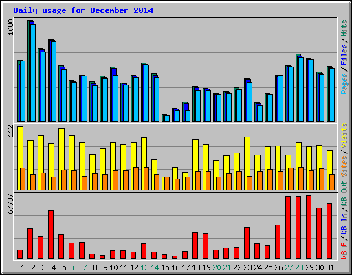 Daily usage for December 2014