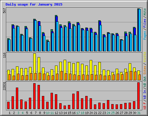 Daily usage for January 2015