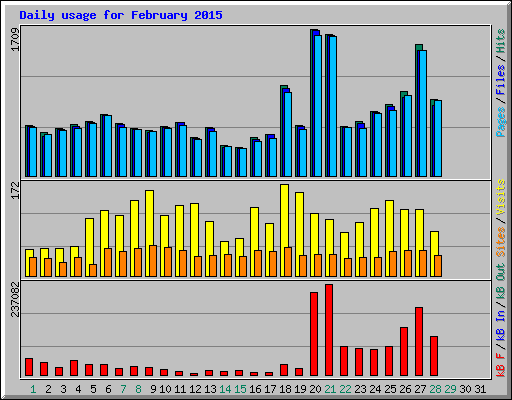 Daily usage for February 2015