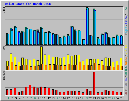 Daily usage for March 2015