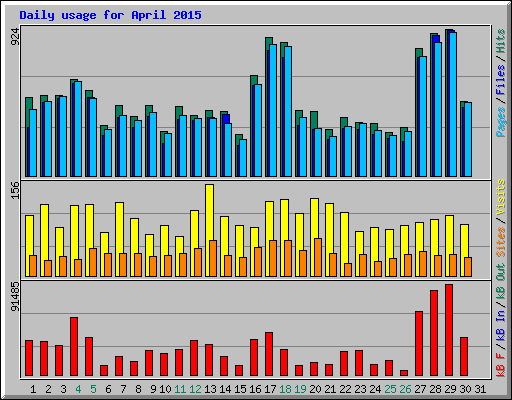 Daily usage for April 2015