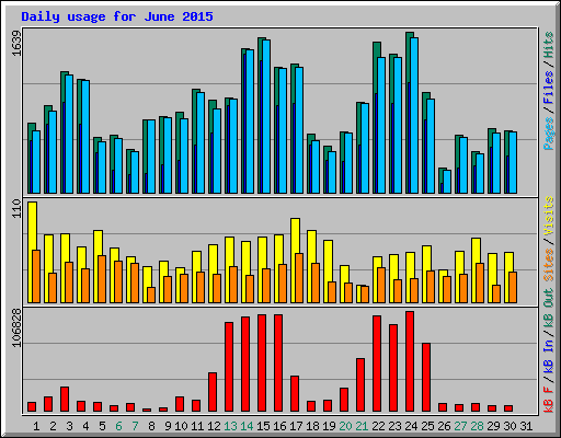 Daily usage for June 2015