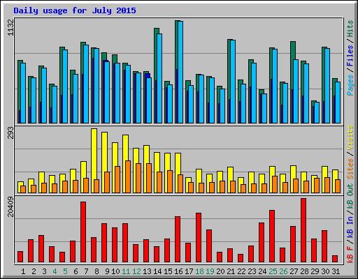 Daily usage for July 2015