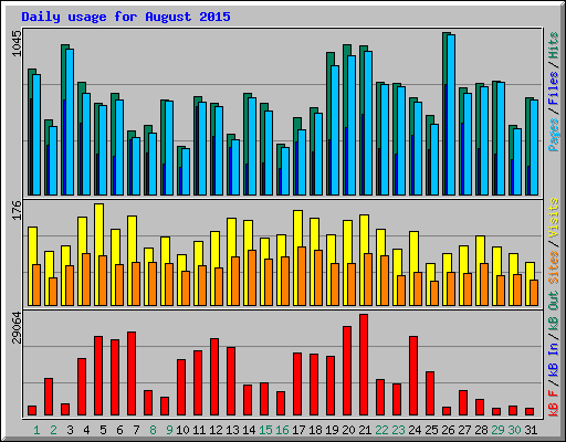 Daily usage for August 2015