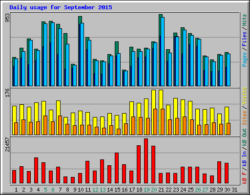 Daily usage for September 2015