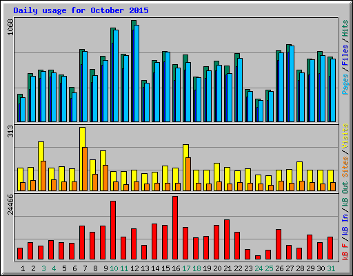 Daily usage for October 2015