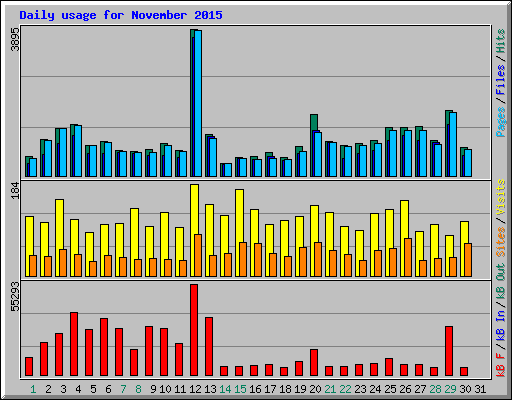 Daily usage for November 2015