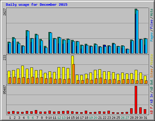 Daily usage for December 2015