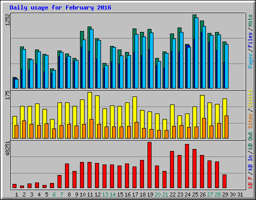 Daily usage for February 2016