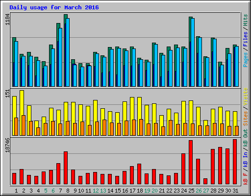 Daily usage for March 2016