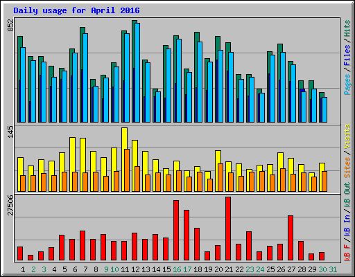 Daily usage for April 2016