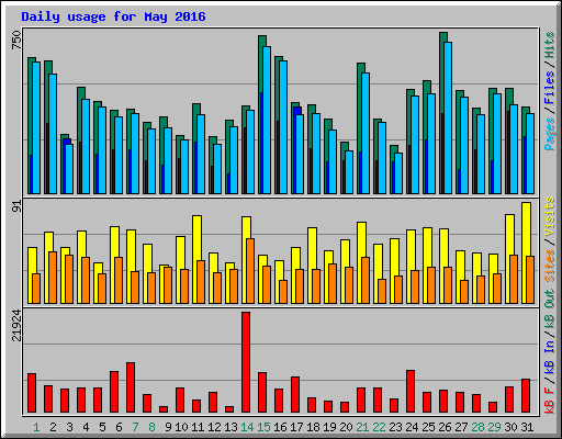 Daily usage for May 2016