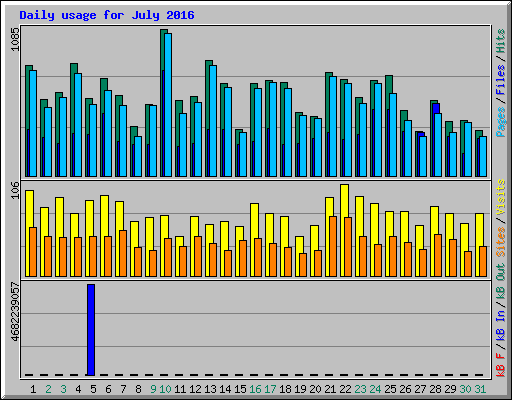 Daily usage for July 2016