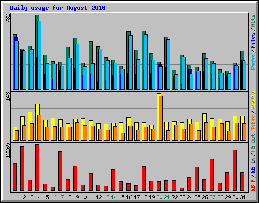 Daily usage for August 2016