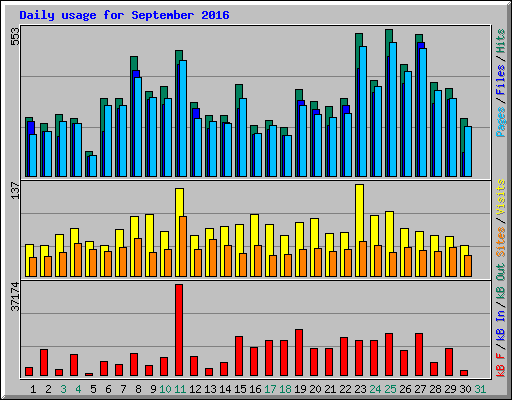 Daily usage for September 2016