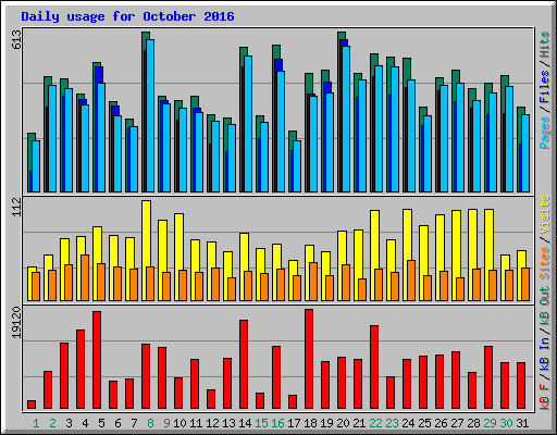 Daily usage for October 2016