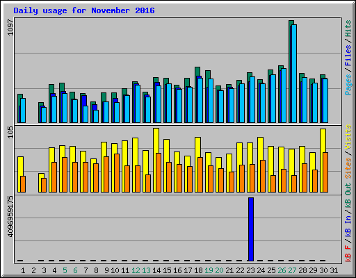 Daily usage for November 2016