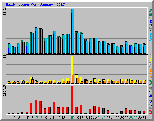 Daily usage for January 2017