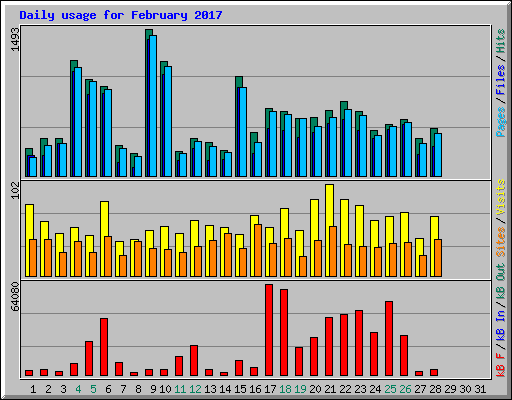 Daily usage for February 2017