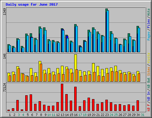 Daily usage for June 2017