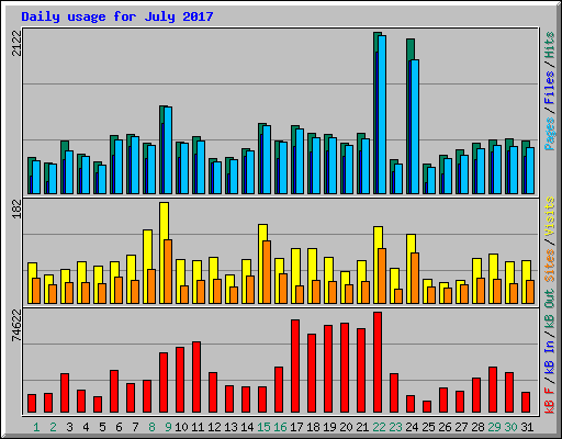 Daily usage for July 2017