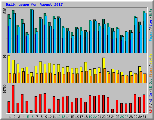 Daily usage for August 2017