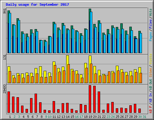 Daily usage for September 2017