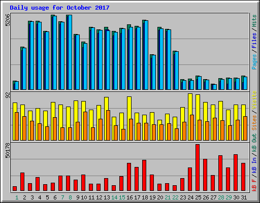 Daily usage for October 2017