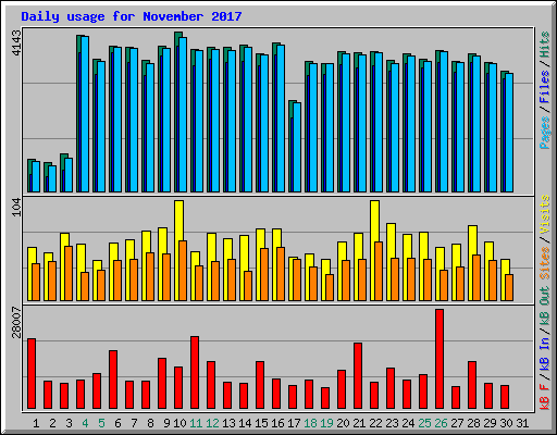 Daily usage for November 2017