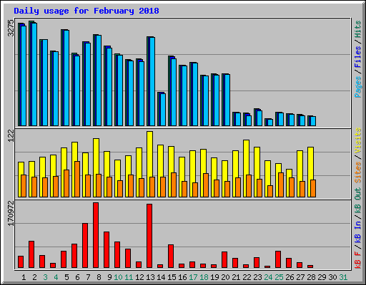 Daily usage for February 2018